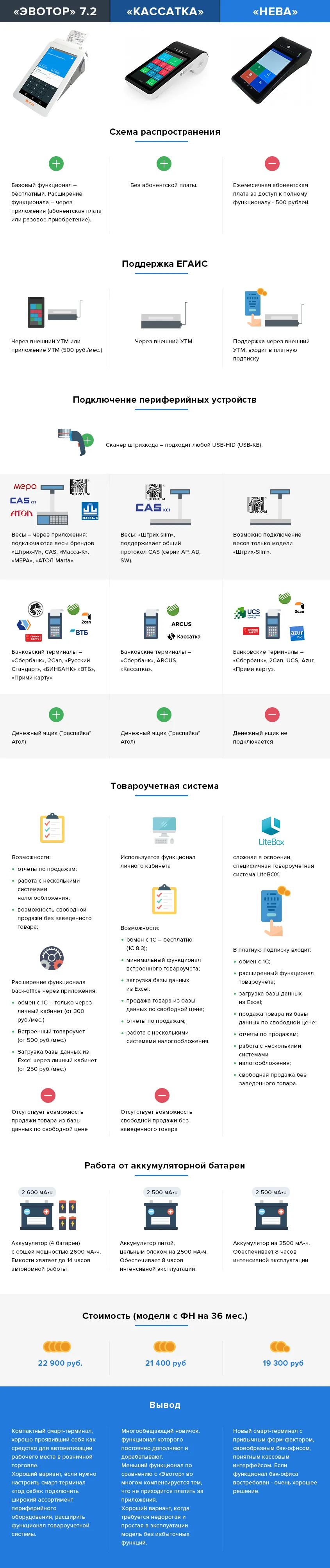 Сравнение смарт-терминалов «Эвотор», «Кассатка» и «Нева»