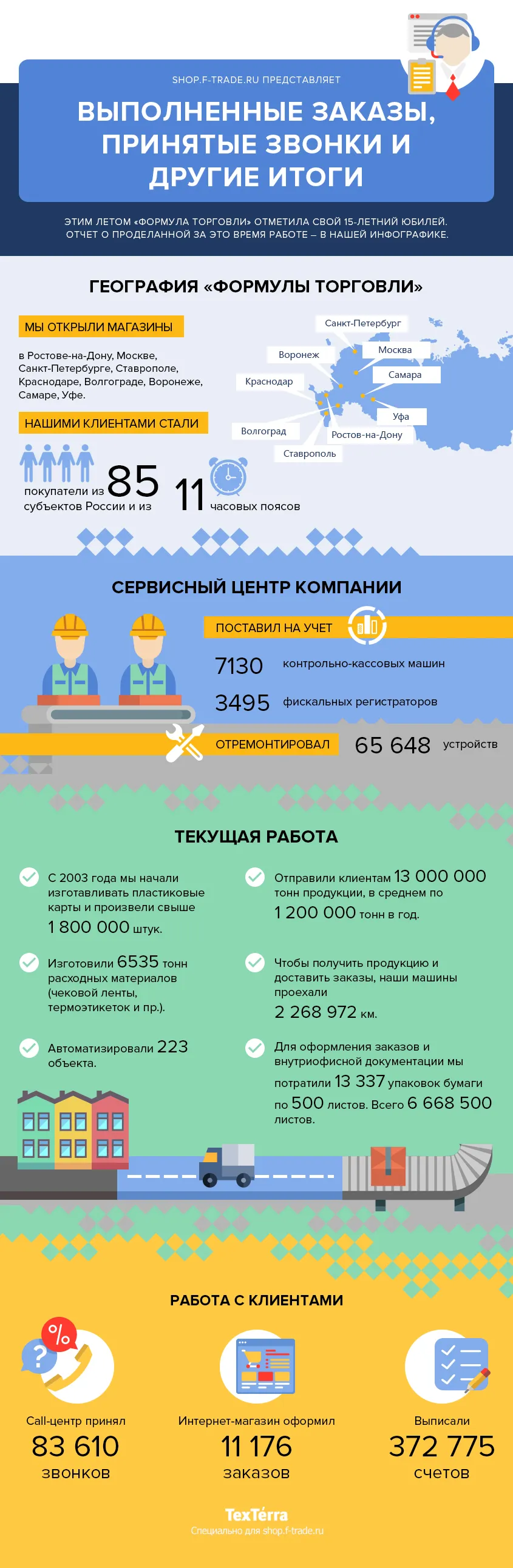 Инфографика результатам работы Формула Торговли